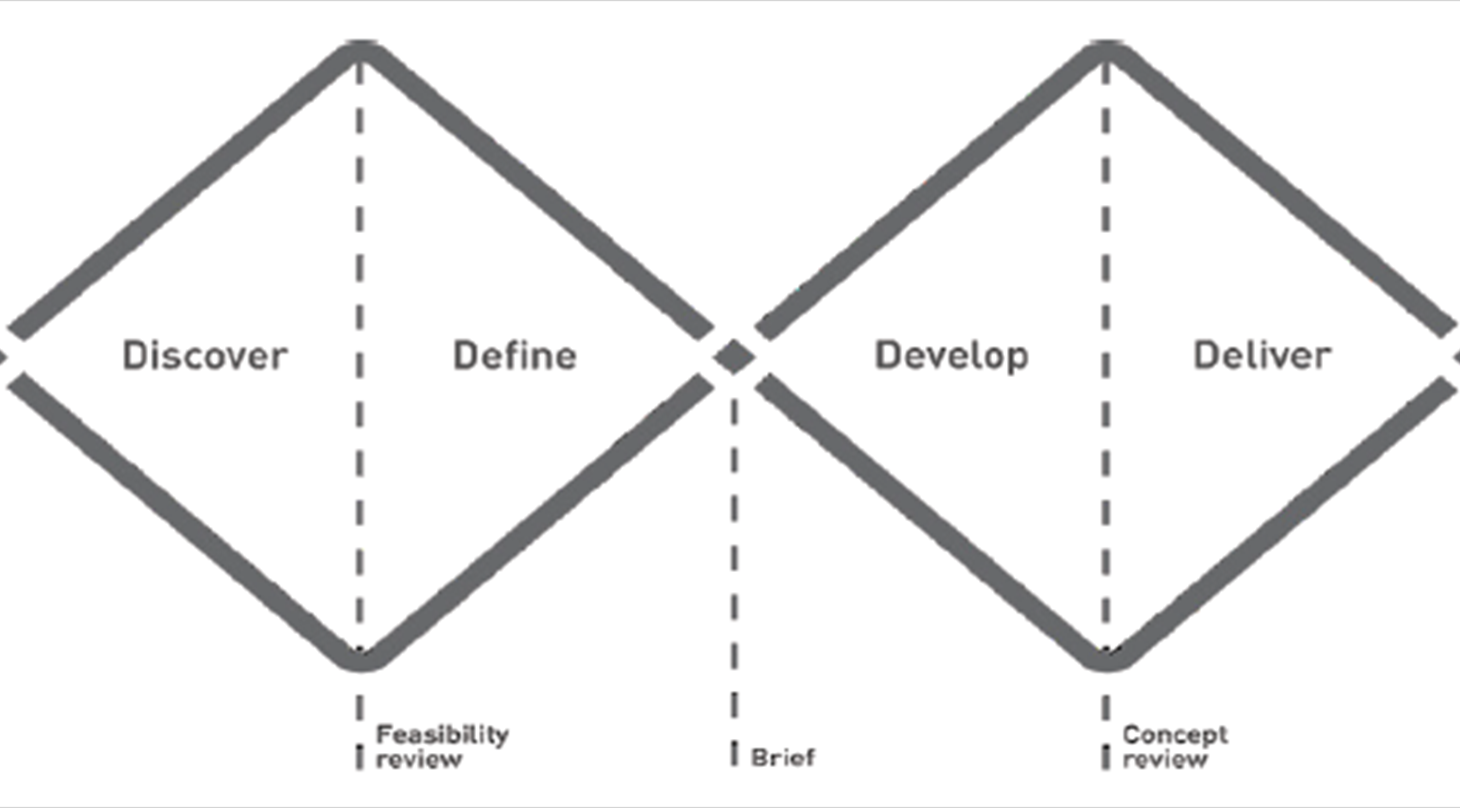 Her ser du design thinking-modellen double diamond.